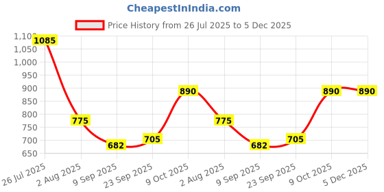 tatacliq.com READIPRINT FASHIONS Kids Pink Printed Kurta With Harem Pants readiprint Price History Graph from 26 Jul 2025 to 5 Dec 2025