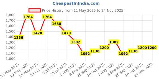 tatacliq.com READIPRINT FASHIONS Kids Pink Printed kurti & Palazzo readiprint Price History Graph from 11 May 2025 to 23 Nov 2025