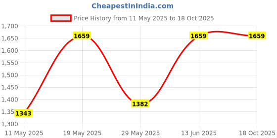 tatacliq.com READIPRINT FASHIONS Kids Pink Printed Kurti with Gharara readiprint Price History Graph from 11 May 2025 to 18 Oct 2025