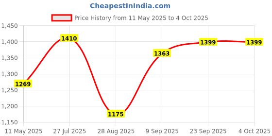 tatacliq.com READIPRINT FASHIONS Kids Purple & White Floral Print Full Sleeves Kurta, Pyjamas with Jacket readiprint Price History Graph from 11 May 2025 to 4 Oct 2025