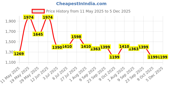 tatacliq.com READIPRINT FASHIONS Kids Purple & White Printed Full Sleeves Kurta, Pyjamas with Jacket readiprint Price History Graph from 11 May 2025 to 5 Dec 2025