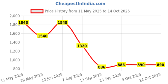 tatacliq.com READIPRINT FASHIONS Kids Purple Printed Lehenga, Choli with Dupatta readiprint Price History Graph from 11 May 2025 to 14 Oct 2025