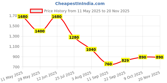 tatacliq.com READIPRINT FASHIONS Kids Purple Printed Top With Plazzos readiprint Price History Graph from 11 May 2025 to 19 Nov 2025