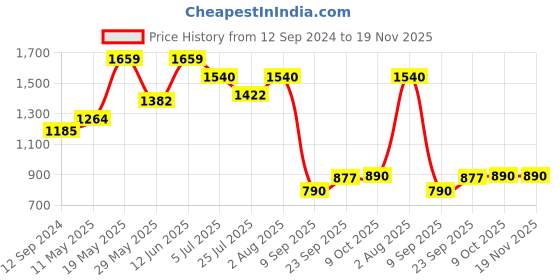 tatacliq.com READIPRINT FASHIONS Kids Red & Grey Printed Kurti with Pants readiprint Price History Graph from 12 Sep 2024 to 19 Nov 2025