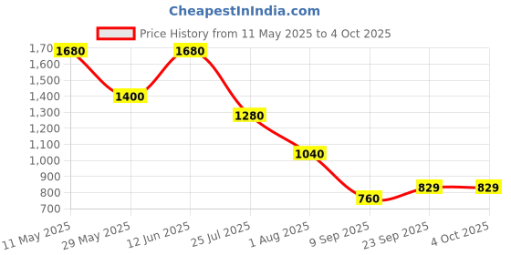 tatacliq.com READIPRINT FASHIONS Kids Red & Pink Floral Print Kurta, Sharara With Dupatta readiprint Price History Graph from 11 May 2025 to 4 Oct 2025