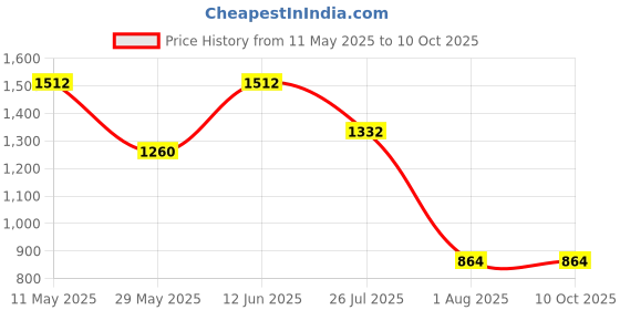 tatacliq.com READIPRINT FASHIONS Kids Red & White Floral Print Kurta, Sharara With Dupatta readiprint Price History Graph from 11 May 2025 to 10 Oct 2025