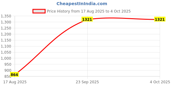 tatacliq.com READIPRINT FASHIONS Kids Red & White Floral Print Kurta, Sharara With Dupatta readiprint Price History Graph from 17 Aug 2025 to 4 Oct 2025
