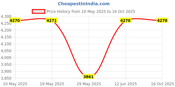 tatacliq.com READIPRINT FASHIONS Kids Red & White Floral Print Top, Skirt With Dupatta readiprint Price History Graph from 10 May 2025 to 16 Oct 2025