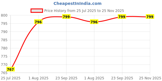 tatacliq.com READIPRINT FASHIONS Kids Red & White Printed Full Sleeves Kurta with Pyjamas readiprint Price History Graph from 25 Jul 2025 to 24 Nov 2025