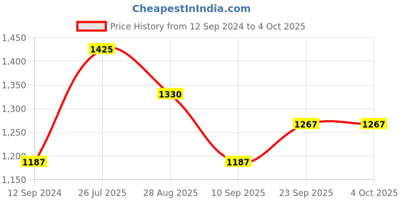 tatacliq.com READIPRINT FASHIONS Kids Red & White Printed Lehenga, Choli with Dupatta readiprint Price History Graph from 12 Sep 2024 to 4 Oct 2025