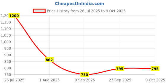 tatacliq.com READIPRINT FASHIONS Kids Red & White Printed Top with Plazzos readiprint Price History Graph from 26 Jul 2025 to 4 Oct 2025