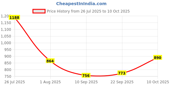 tatacliq.com READIPRINT FASHIONS Kids Red Embellished Kurta with Sharara readiprint Price History Graph from 26 Jul 2025 to 10 Oct 2025