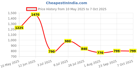 tatacliq.com READIPRINT FASHIONS Kids Red Floral Print Full Sleeves Kurta with Pyjamas readiprint Price History Graph from 10 May 2025 to 4 Oct 2025