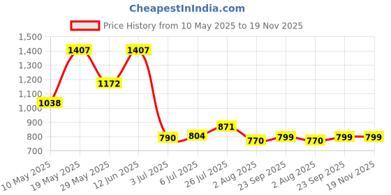 tatacliq.com READIPRINT FASHIONS Kids Red Floral Print Full Sleeves Kurta with Pyjamas readiprint Price History Graph from 10 May 2025 to 18 Nov 2025