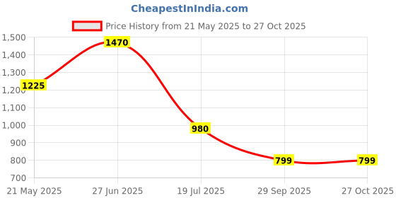 tatacliq.com READIPRINT FASHIONS Kids Red Floral Print Full Sleeves Kurta with Pyjamas readiprint Price History Graph from 21 May 2025 to 26 Oct 2025