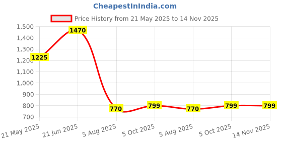 tatacliq.com READIPRINT FASHIONS Kids Red Floral Print Full Sleeves Kurta with Pyjamas readiprint Price History Graph from 21 May 2025 to 13 Nov 2025