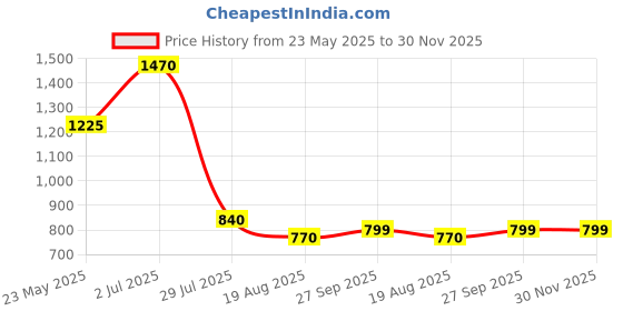 tatacliq.com READIPRINT FASHIONS Kids Red Floral Print Full Sleeves Kurta with Pyjamas readiprint Price History Graph from 23 May 2025 to 30 Nov 2025