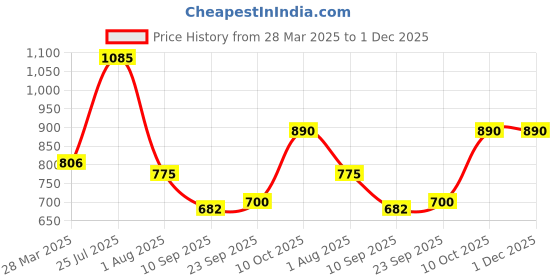 tatacliq.com READIPRINT FASHIONS Kids Red Floral Print Full Sleeves Kurta With Sharara readiprint Price History Graph from 28 Mar 2025 to 30 Nov 2025