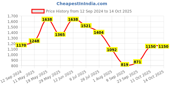 tatacliq.com READIPRINT FASHIONS Kids Red Floral Print Kurti with Pants readiprint Price History Graph from 12 Sep 2024 to 4 Oct 2025