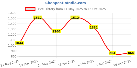 tatacliq.com READIPRINT FASHIONS Kids Red Floral Print Kurti with Sharara readiprint Price History Graph from 11 May 2025 to 4 Oct 2025