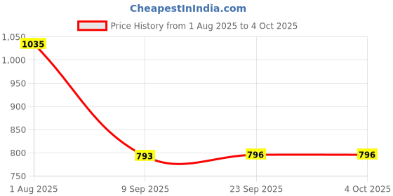 tatacliq.com READIPRINT FASHIONS Kids Red Printed Full Sleeves Kurti with Pants readiprint Price History Graph from 1 Aug 2025 to 4 Oct 2025
