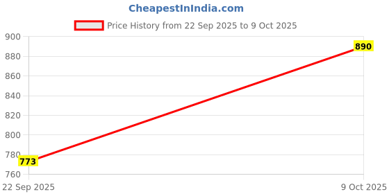tatacliq.com READIPRINT FASHIONS Kids Red Printed Kurta with Plazzos readiprint Price History Graph from 22 Sep 2025 to 9 Oct 2025