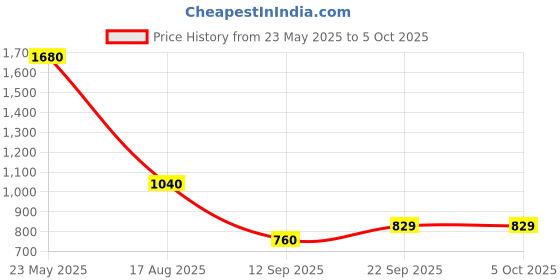 tatacliq.com READIPRINT FASHIONS Kids Red Printed Kurta With Sharara readiprint Price History Graph from 23 May 2025 to 4 Oct 2025