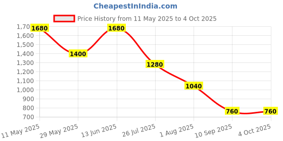 tatacliq.com READIPRINT FASHIONS Kids Red Printed Kurta With Sharara readiprint Price History Graph from 11 May 2025 to 4 Oct 2025