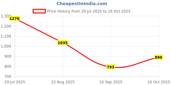 tatacliq.com READIPRINT FASHIONS Kids Red Printed Kurti with Gharara readiprint Price History Graph from 29 Jul 2025 to 16 Oct 2025
