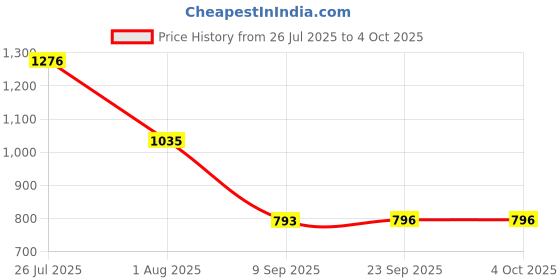 tatacliq.com READIPRINT FASHIONS Kids Red Printed Kurti with Gharara readiprint Price History Graph from 26 Jul 2025 to 4 Oct 2025
