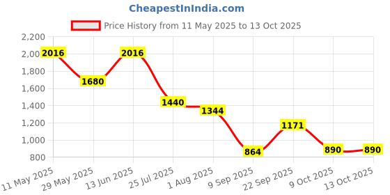 tatacliq.com READIPRINT FASHIONS Kids Red Solid Lehenga with Choli readiprint Price History Graph from 11 May 2025 to 13 Oct 2025