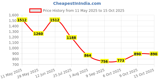 tatacliq.com READIPRINT FASHIONS Kids Sage Green Floral Print Kurta, Sharara With Dupatta readiprint Price History Graph from 11 May 2025 to 15 Oct 2025