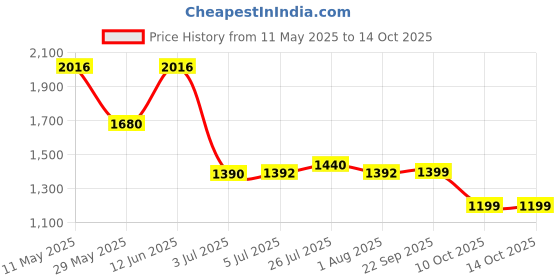 tatacliq.com READIPRINT FASHIONS Kids Sage Green Printed Full Sleeves Kurta, Dhoti with Nehru Jacket readiprint Price History Graph from 11 May 2025 to 14 Oct 2025