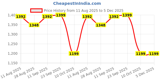 tatacliq.com READIPRINT FASHIONS Kids Sea Green & Cream Printed Full Sleeves Kurta, Pyjamas with Nehru Jacket readiprint Price History Graph from 11 Aug 2025 to 5 Dec 2025