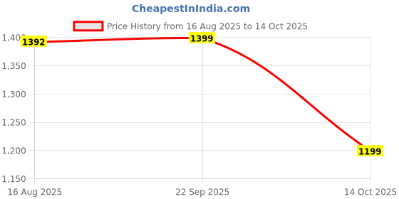 tatacliq.com READIPRINT FASHIONS Kids Sea Green & Cream Printed Full Sleeves Kurta, Pyjamas with Nehru Jacket readiprint Price History Graph from 16 Aug 2025 to 14 Oct 2025