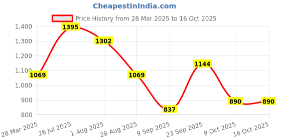 tatacliq.com READIPRINT FASHIONS Kids Sea Green & Peach Printed Top with Plazzos readiprint Price History Graph from 28 Mar 2025 to 16 Oct 2025