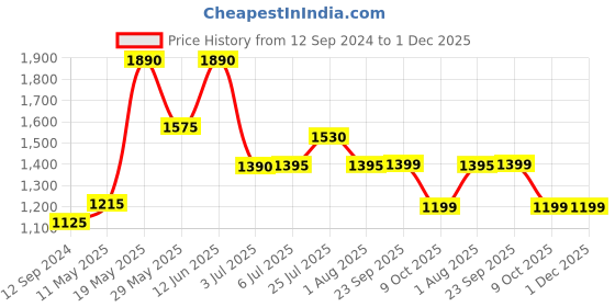 tatacliq.com READIPRINT FASHIONS Kids Sea Green & White Printed Full Sleeves Kurta, Pyjamas with Jacket readiprint Price History Graph from 12 Sep 2024 to 1 Dec 2025