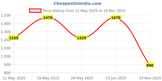 tatacliq.com READIPRINT FASHIONS Kids Teal Printed Full Sleeves Kurta with Pyjamas readiprint Price History Graph from 11 May 2025 to 19 Nov 2025