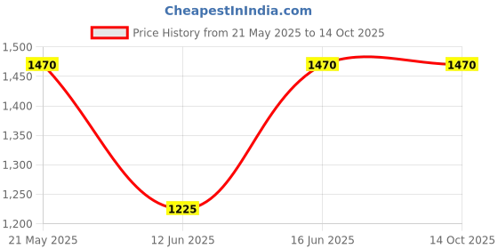 tatacliq.com READIPRINT FASHIONS Kids Teal Printed Full Sleeves Kurta with Pyjamas readiprint Price History Graph from 21 May 2025 to 14 Oct 2025