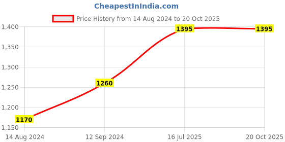 tatacliq.com READIPRINT FASHIONS Kids Turquoise & White Printed Full Sleeves Kurta, Nehru Jacket with Pyjamas readiprint Price History Graph from 14 Aug 2024 to 18 Oct 2025