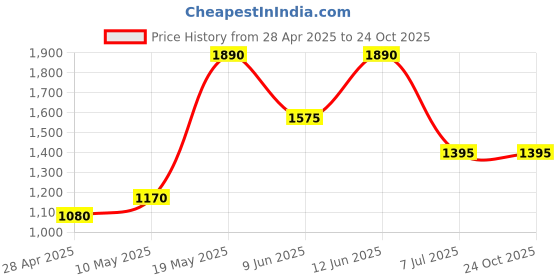 tatacliq.com READIPRINT FASHIONS Kids Turquoise & White Printed Full Sleeves Kurta, Nehru Jacket with Pyjamas readiprint Price History Graph from 28 Apr 2025 to 22 Oct 2025