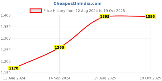 tatacliq.com READIPRINT FASHIONS Kids Turquoise & White Printed Full Sleeves Kurta, Nehru Jacket with Pyjamas readiprint Price History Graph from 12 Aug 2024 to 18 Oct 2025