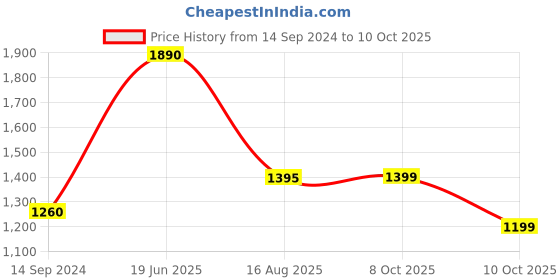 tatacliq.com READIPRINT FASHIONS Kids Turquoise & White Printed Full Sleeves Kurta, Nehru Jacket with Pyjamas readiprint Price History Graph from 14 Sep 2024 to 10 Oct 2025