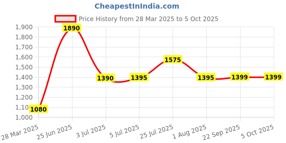 tatacliq.com READIPRINT FASHIONS Kids Turquoise & White Printed Full Sleeves Kurta, Nehru Jacket with Pyjamas readiprint Price History Graph from 28 Mar 2025 to 4 Oct 2025