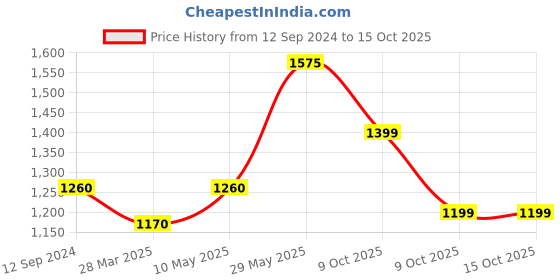 tatacliq.com READIPRINT FASHIONS Kids Turquoise & White Printed Full Sleeves Kurta, Nehru Jacket with Pyjamas readiprint Price History Graph from 12 Sep 2024 to 15 Oct 2025