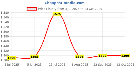 tatacliq.com READIPRINT FASHIONS Kids Turquoise & White Printed Full Sleeves Kurta, Nehru Jacket with Pyjamas readiprint Price History Graph from 3 Jul 2025 to 12 Oct 2025