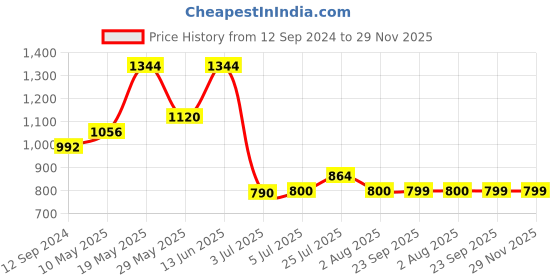 tatacliq.com READIPRINT FASHIONS Kids Turquoise & White Printed Full Sleeves Kurta with Pyjamas readiprint Price History Graph from 12 Sep 2024 to 29 Nov 2025