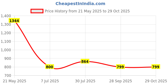 tatacliq.com READIPRINT FASHIONS Kids Turquoise & White Printed Full Sleeves Kurta with Pyjamas readiprint Price History Graph from 21 May 2025 to 29 Oct 2025