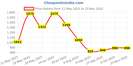 tatacliq.com READIPRINT FASHIONS Kids Turquoise Embroidered Kurti with Gharara readiprint Price History Graph from 11 May 2025 to 22 Nov 2025