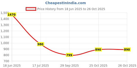 tatacliq.com READIPRINT FASHIONS Kids Violet & Blue Floral Print Full Sleeves Kurta with Pyjamas readiprint Price History Graph from 18 Jun 2025 to 26 Oct 2025